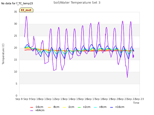 plot of Soil/Water Temperature Set 3