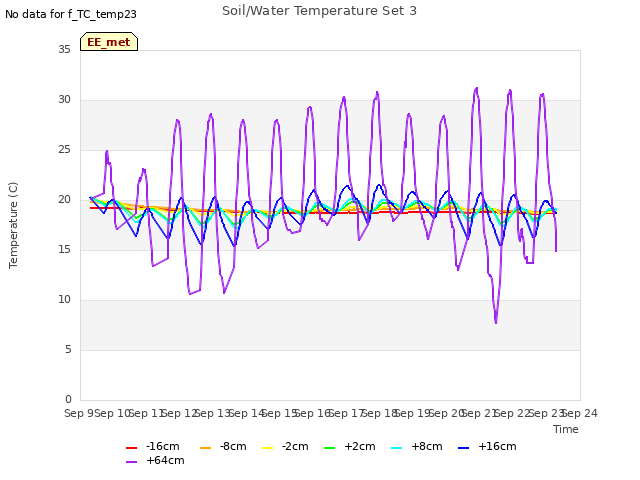 plot of Soil/Water Temperature Set 3