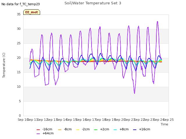 plot of Soil/Water Temperature Set 3