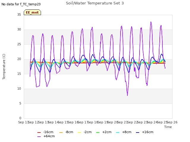 plot of Soil/Water Temperature Set 3