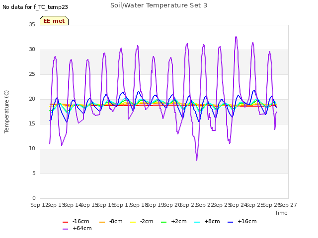 plot of Soil/Water Temperature Set 3