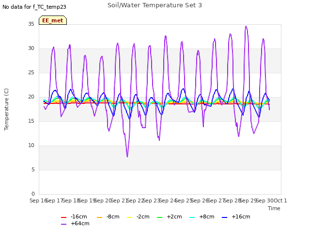 plot of Soil/Water Temperature Set 3