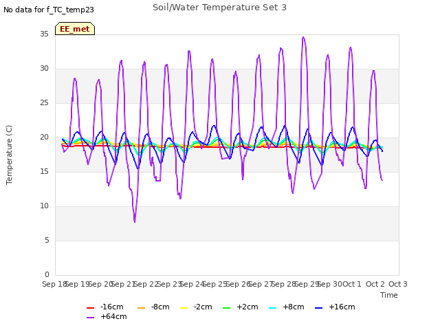 plot of Soil/Water Temperature Set 3