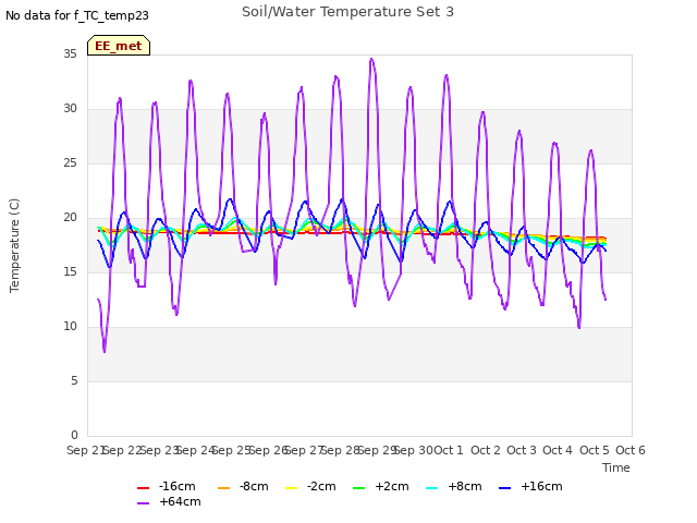 plot of Soil/Water Temperature Set 3