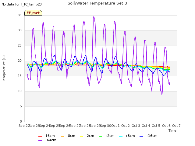 plot of Soil/Water Temperature Set 3