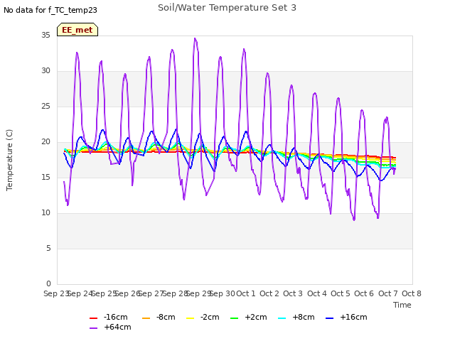 plot of Soil/Water Temperature Set 3