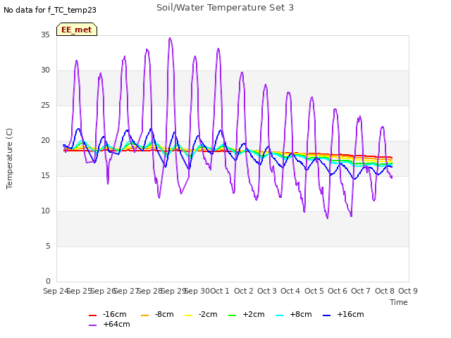 plot of Soil/Water Temperature Set 3