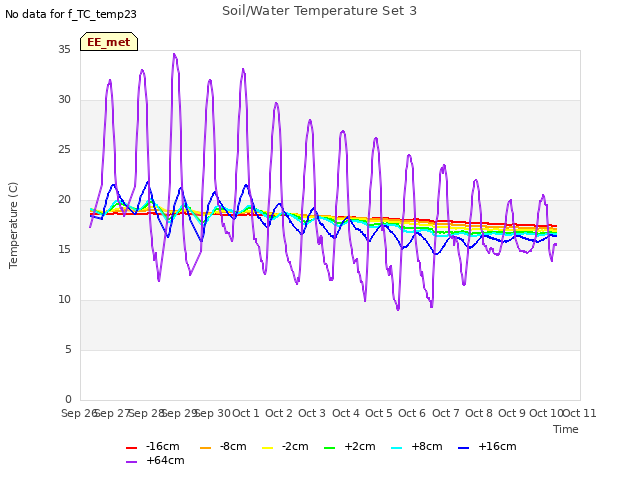 plot of Soil/Water Temperature Set 3