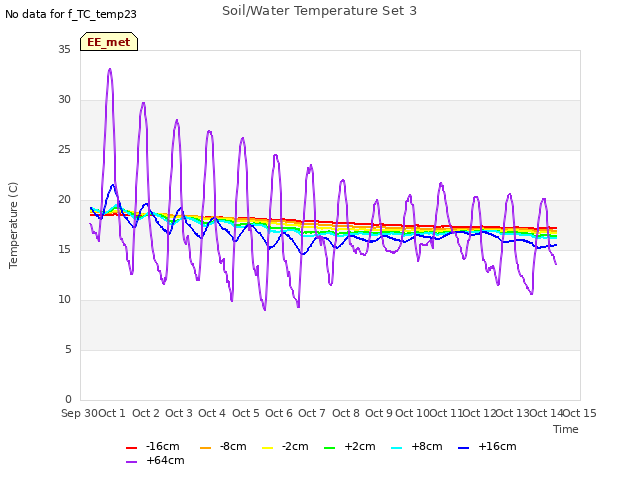 plot of Soil/Water Temperature Set 3