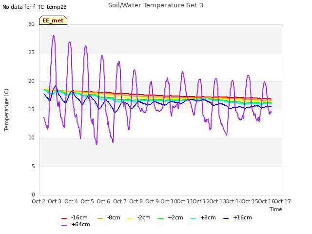 plot of Soil/Water Temperature Set 3