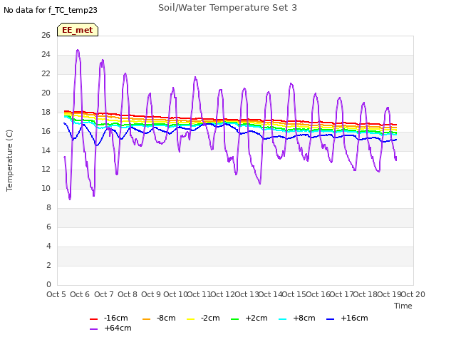 plot of Soil/Water Temperature Set 3