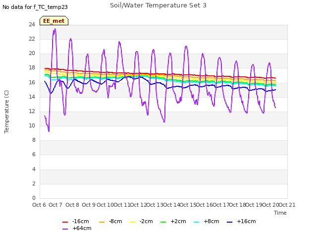 plot of Soil/Water Temperature Set 3