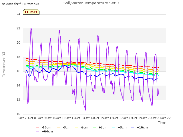 plot of Soil/Water Temperature Set 3