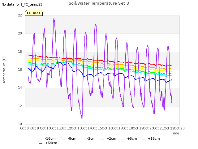 plot of Soil/Water Temperature Set 3