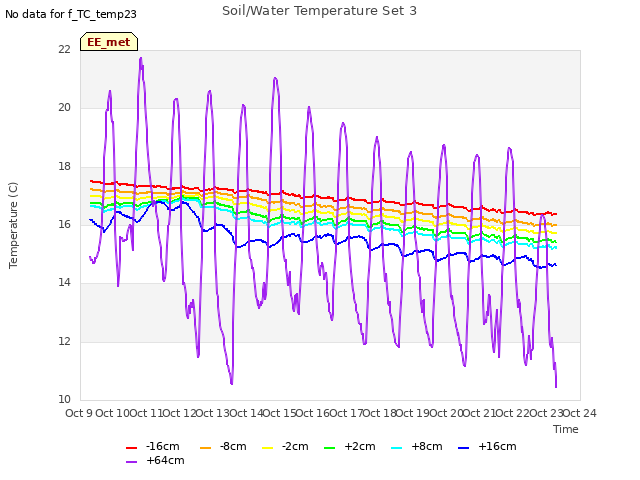 plot of Soil/Water Temperature Set 3