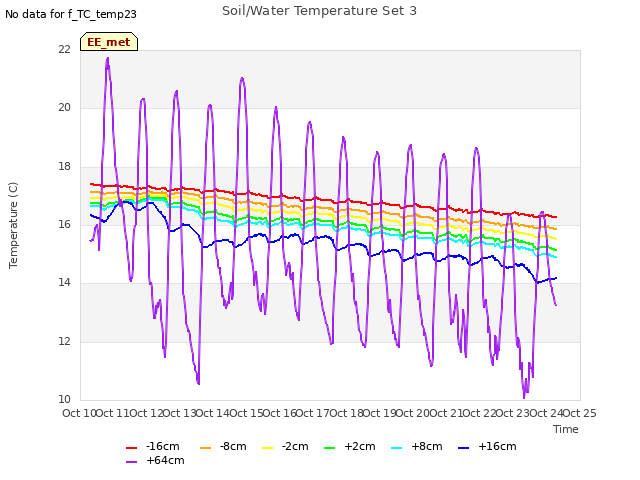 plot of Soil/Water Temperature Set 3