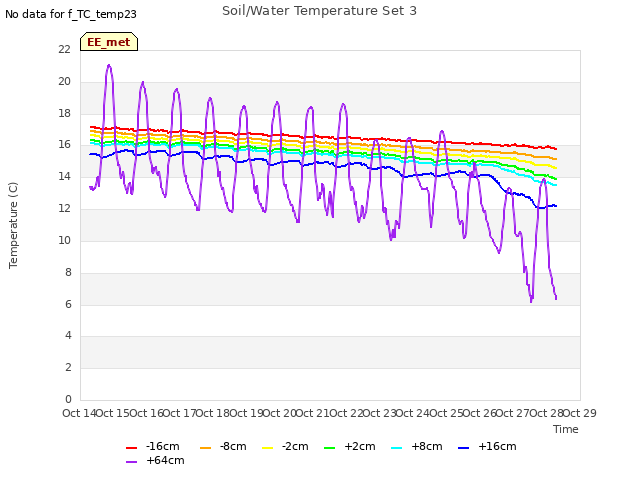 plot of Soil/Water Temperature Set 3