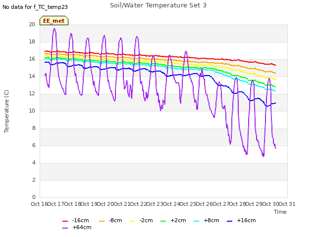 plot of Soil/Water Temperature Set 3