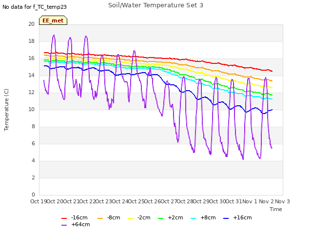 plot of Soil/Water Temperature Set 3