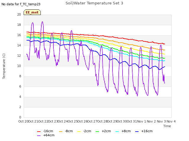 plot of Soil/Water Temperature Set 3