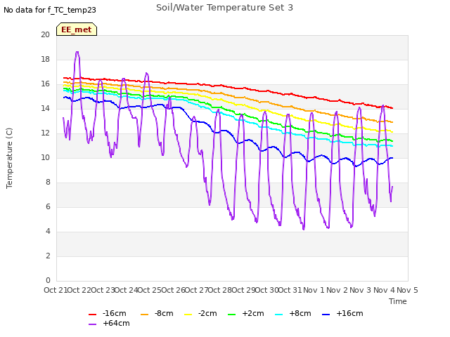 plot of Soil/Water Temperature Set 3