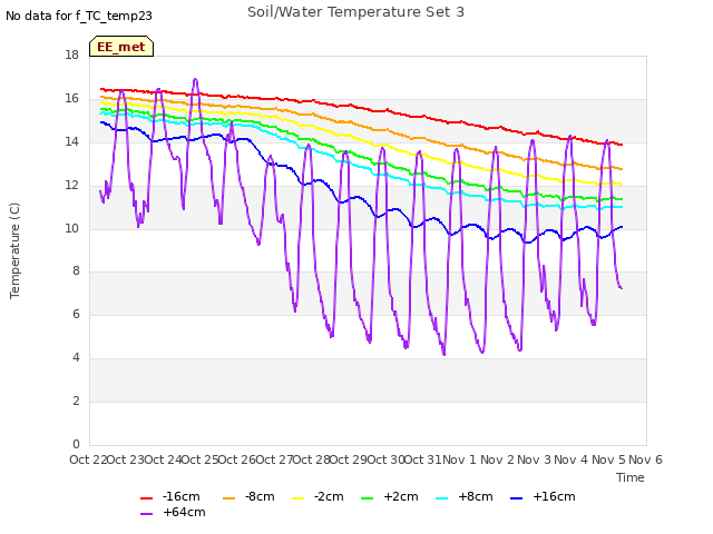 plot of Soil/Water Temperature Set 3