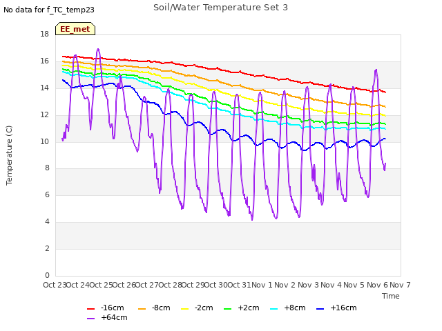 plot of Soil/Water Temperature Set 3