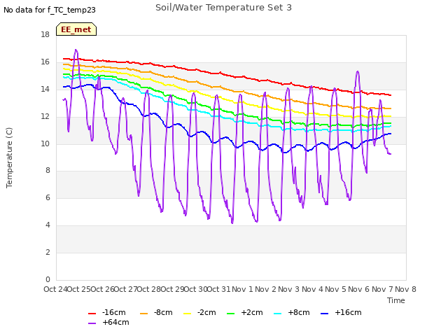 plot of Soil/Water Temperature Set 3