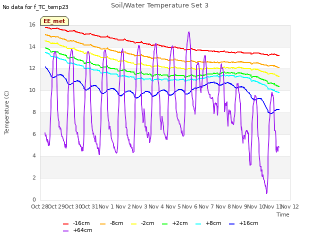 plot of Soil/Water Temperature Set 3