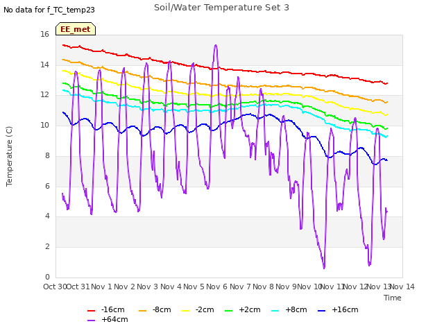 plot of Soil/Water Temperature Set 3