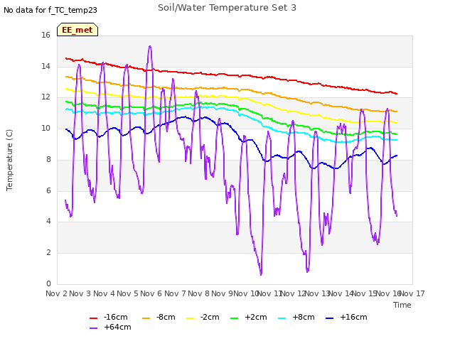 plot of Soil/Water Temperature Set 3