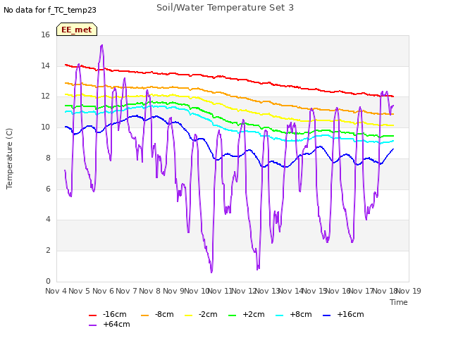 plot of Soil/Water Temperature Set 3