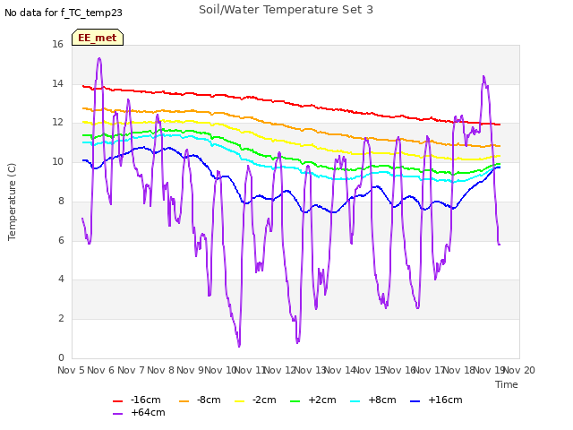 plot of Soil/Water Temperature Set 3