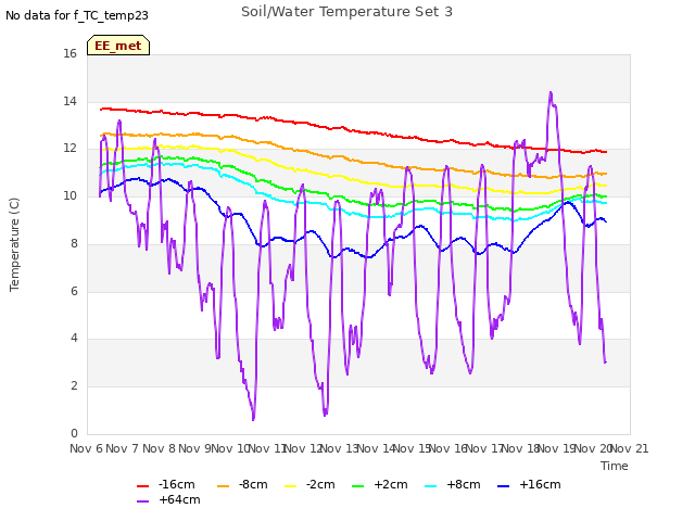 plot of Soil/Water Temperature Set 3