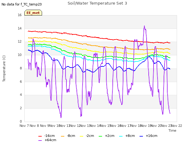 plot of Soil/Water Temperature Set 3