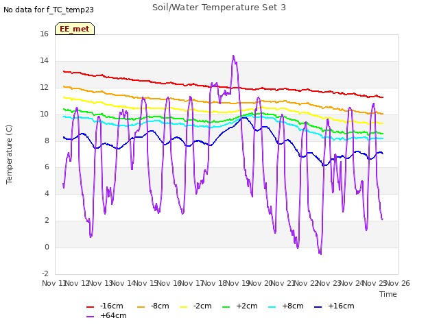 plot of Soil/Water Temperature Set 3