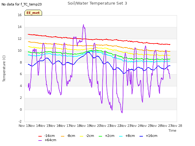 plot of Soil/Water Temperature Set 3