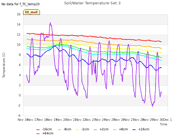 plot of Soil/Water Temperature Set 3