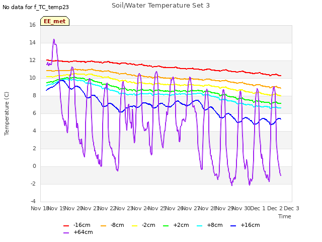 plot of Soil/Water Temperature Set 3