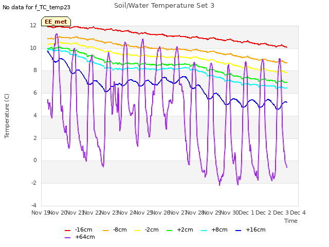 plot of Soil/Water Temperature Set 3