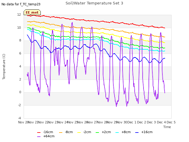 plot of Soil/Water Temperature Set 3