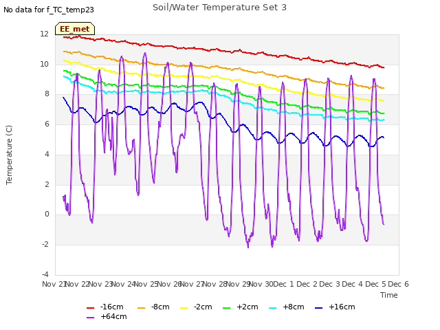 plot of Soil/Water Temperature Set 3