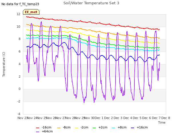 plot of Soil/Water Temperature Set 3