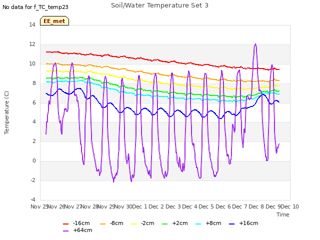 plot of Soil/Water Temperature Set 3