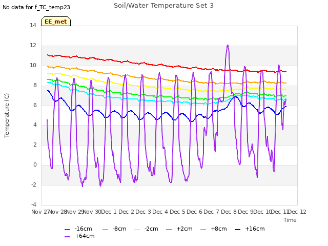 plot of Soil/Water Temperature Set 3