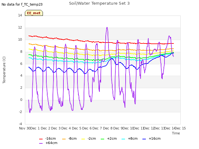 plot of Soil/Water Temperature Set 3