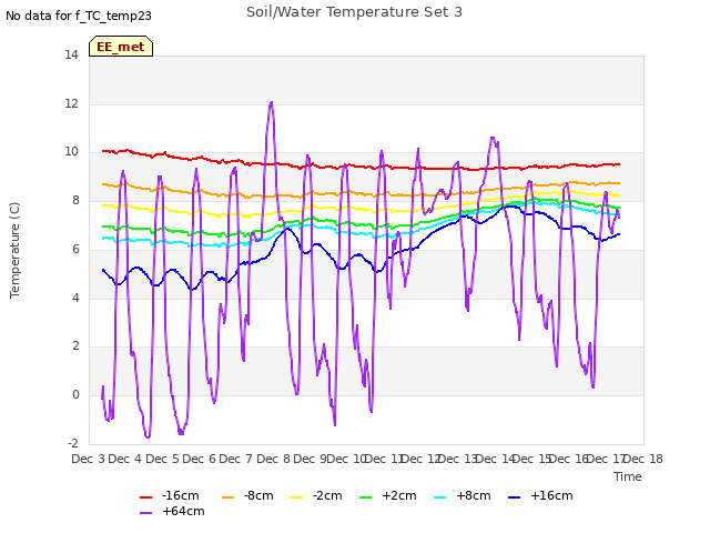 plot of Soil/Water Temperature Set 3