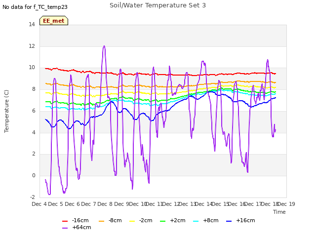 plot of Soil/Water Temperature Set 3