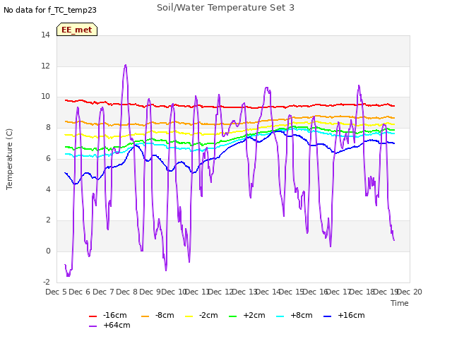 plot of Soil/Water Temperature Set 3