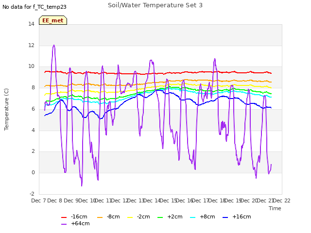 plot of Soil/Water Temperature Set 3